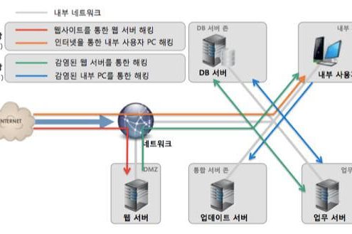 기업 네트워크 구성 및 웹 위협 유형