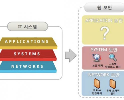 애플리케이션 보안