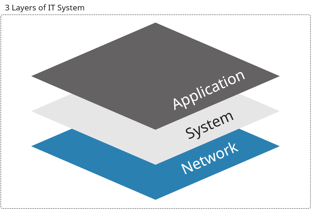 3 Layers of IT System 3 Layers of IT System