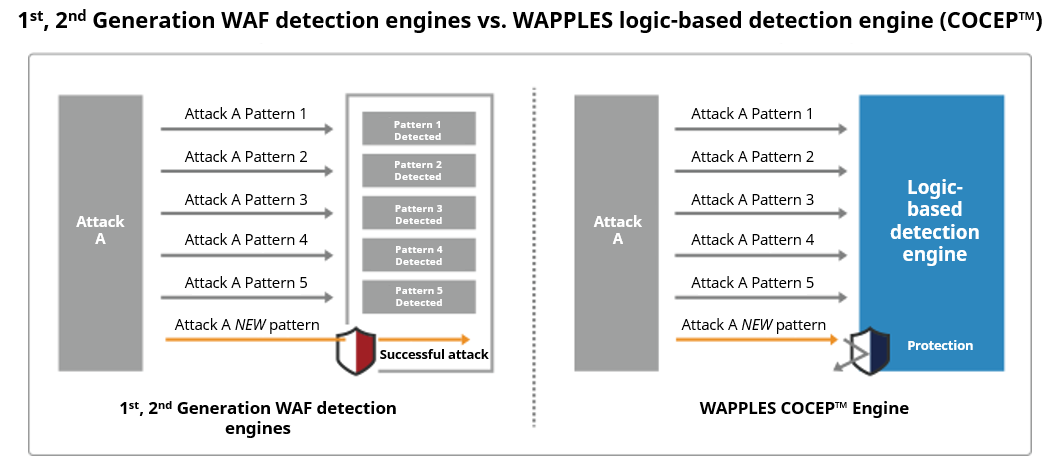 WAF comparison WAF comparison