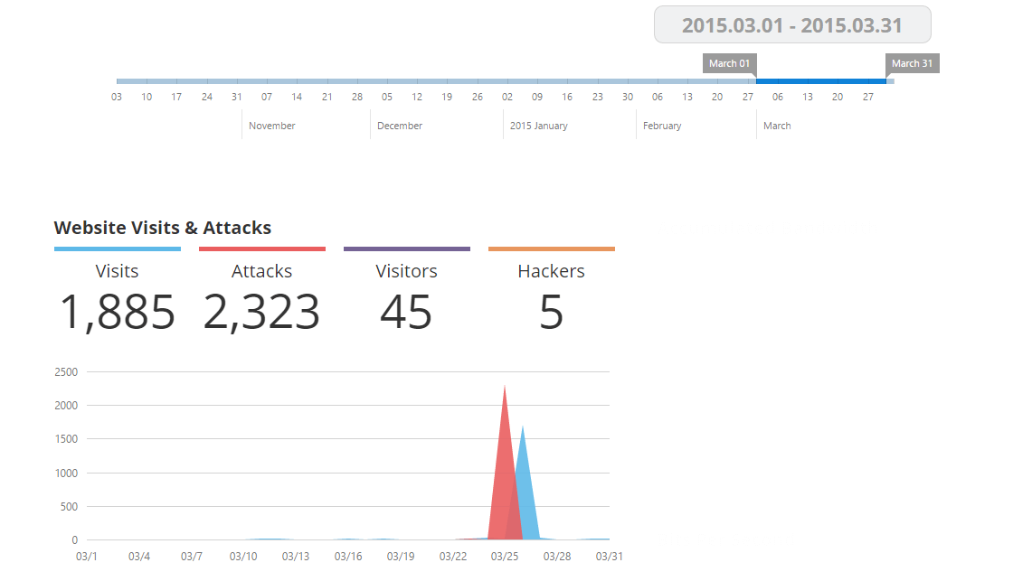 A number of cyber attacks personal website received