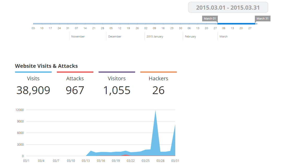 A number of cyber attacks business website received