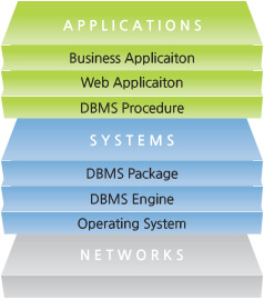 IT system layer structure