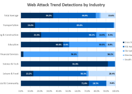web application threat trends by industry for 2016