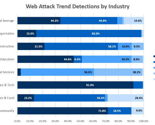 web application threat trends by industry for 2016