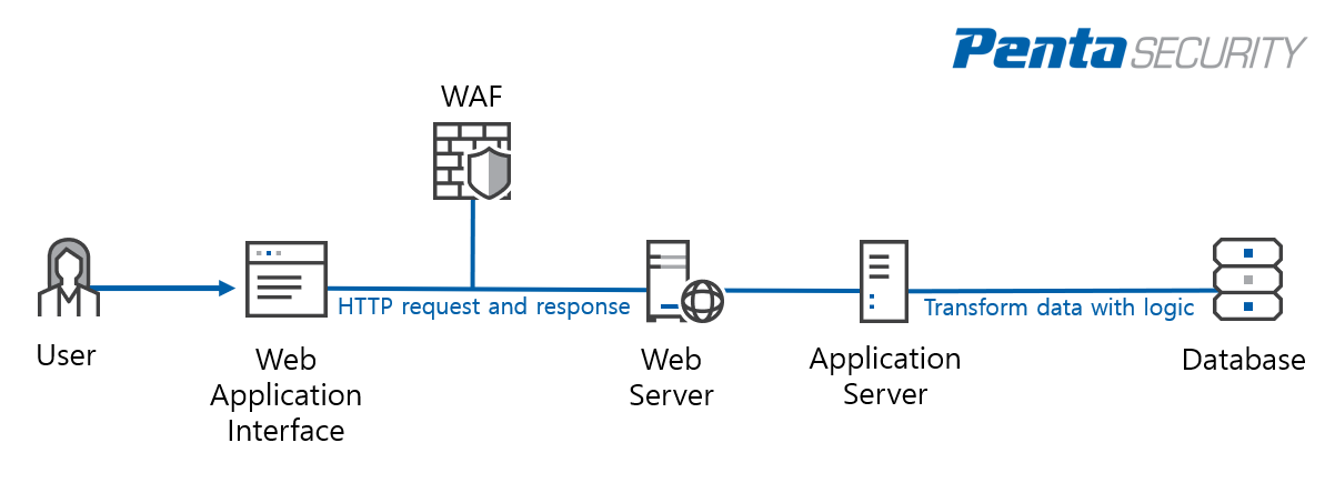 What Is A Web Application Firewall (WAF)? - Patchstack