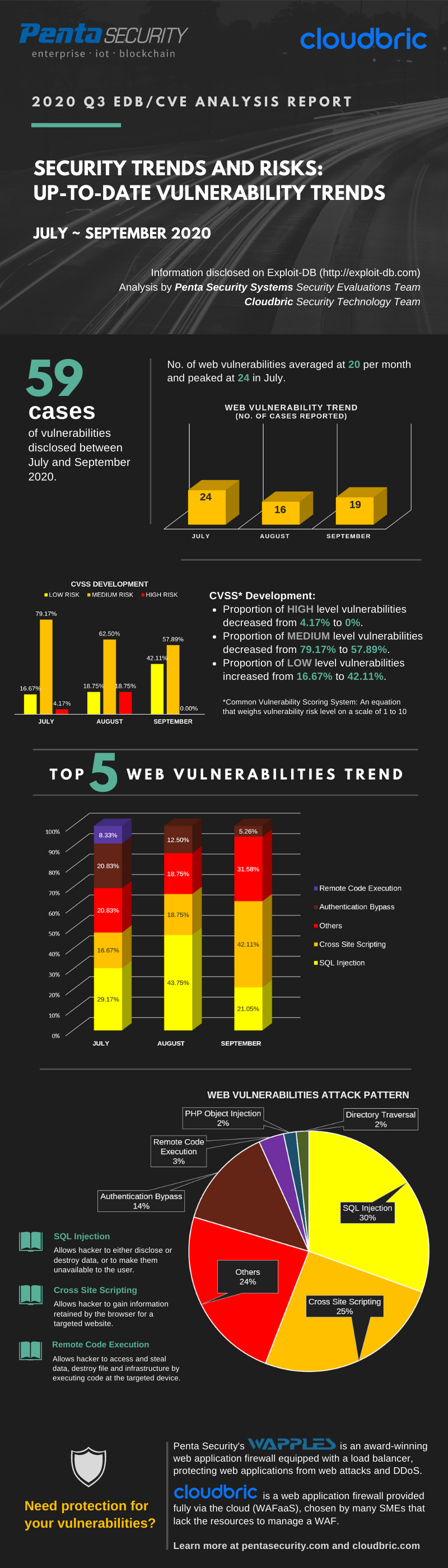 Infographic