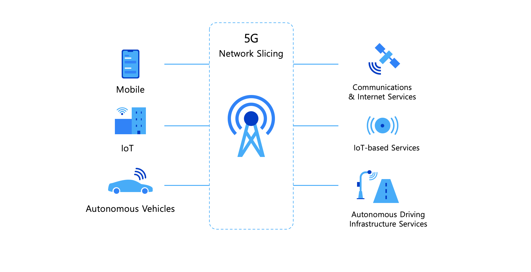 network slicing