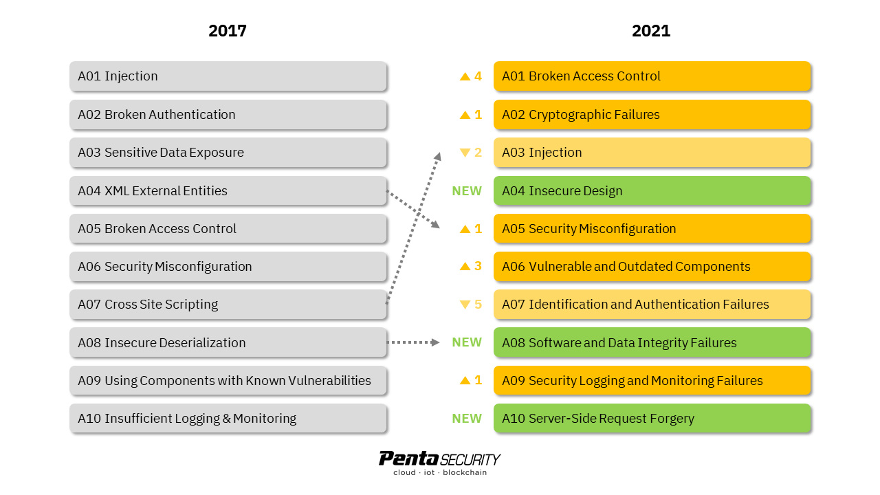 unse slap af elektrode All You Need to Know About the 2021 OWASP Top 10 Update | Penta Security  Systems Inc.