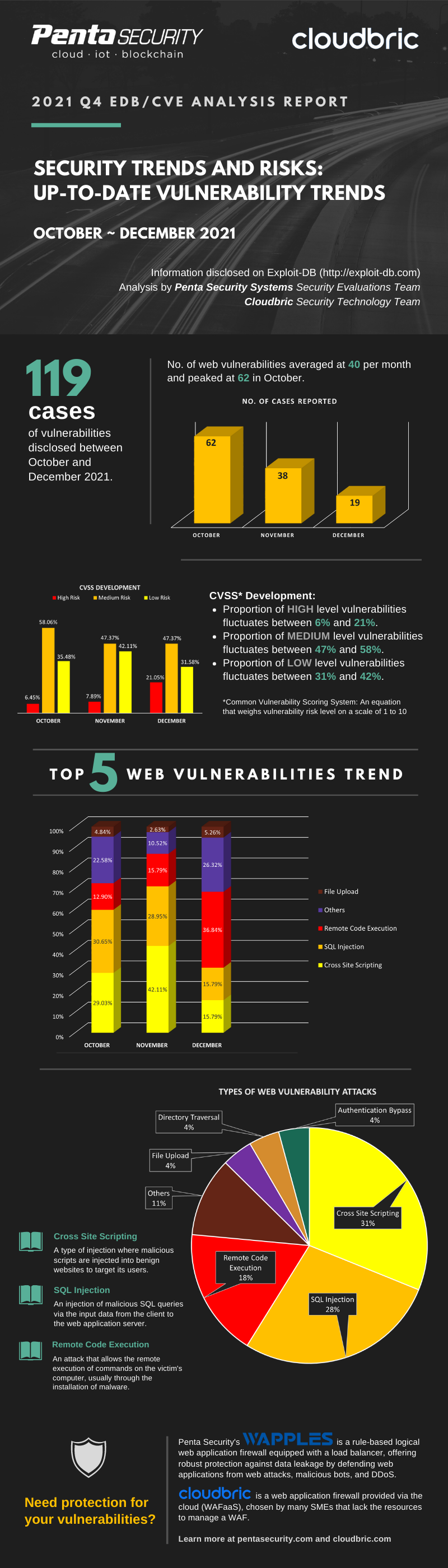 2021 Q4 EDB Report Infographic