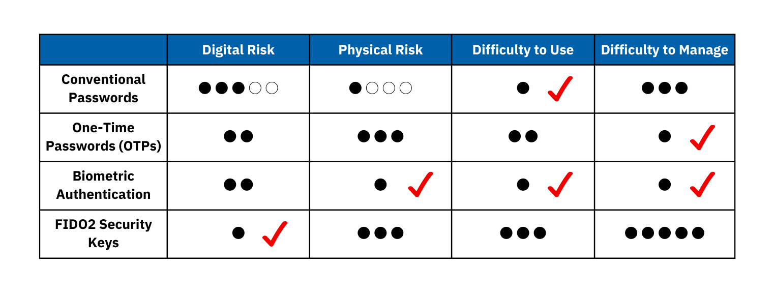 authentication comparison chart