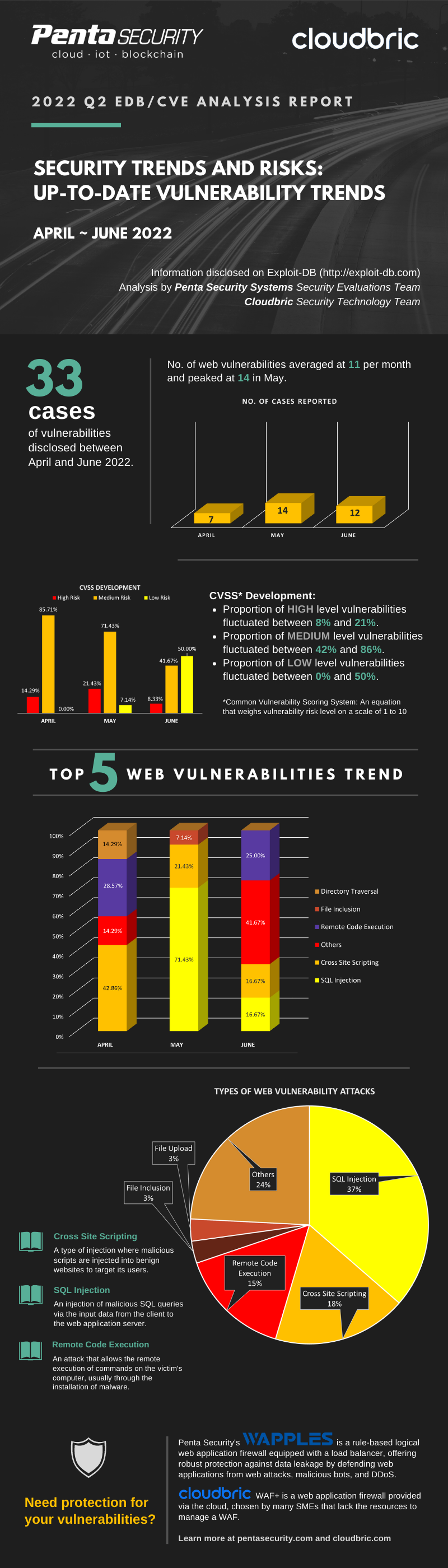 2022 Q2 EDB Report Infographic