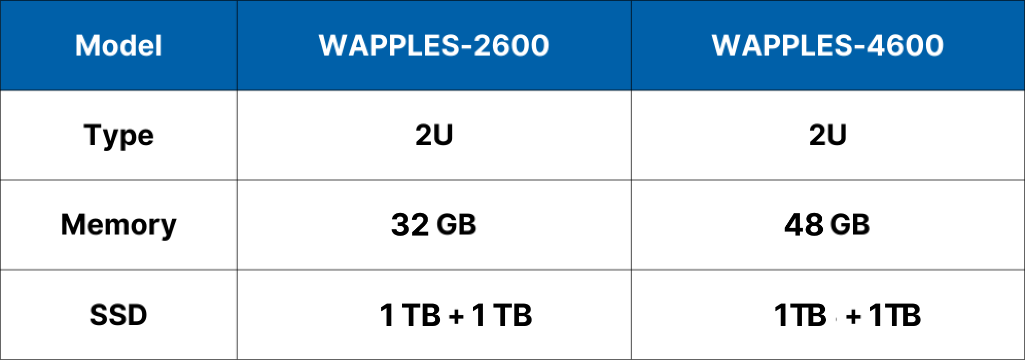 WAPPLES performance