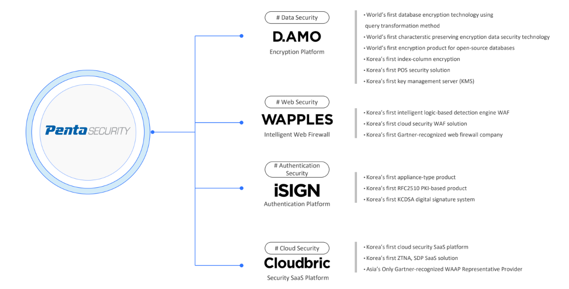Penta Security Products: D.AMO Data Security, WAPLES Web Security, Cloudbric Cloud Security, iSIGN Authentication Security