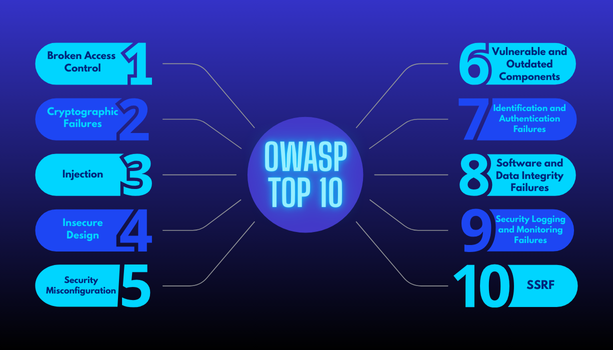 OWASP Top 10 2021