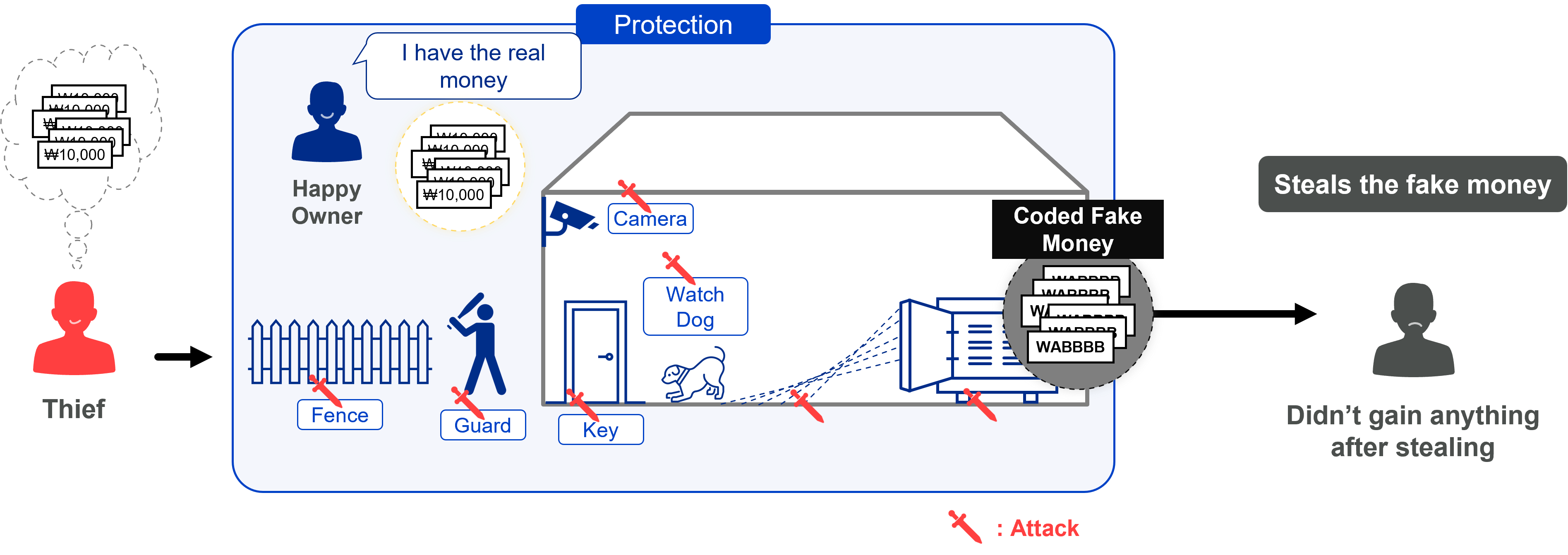 Data protected with encryption
