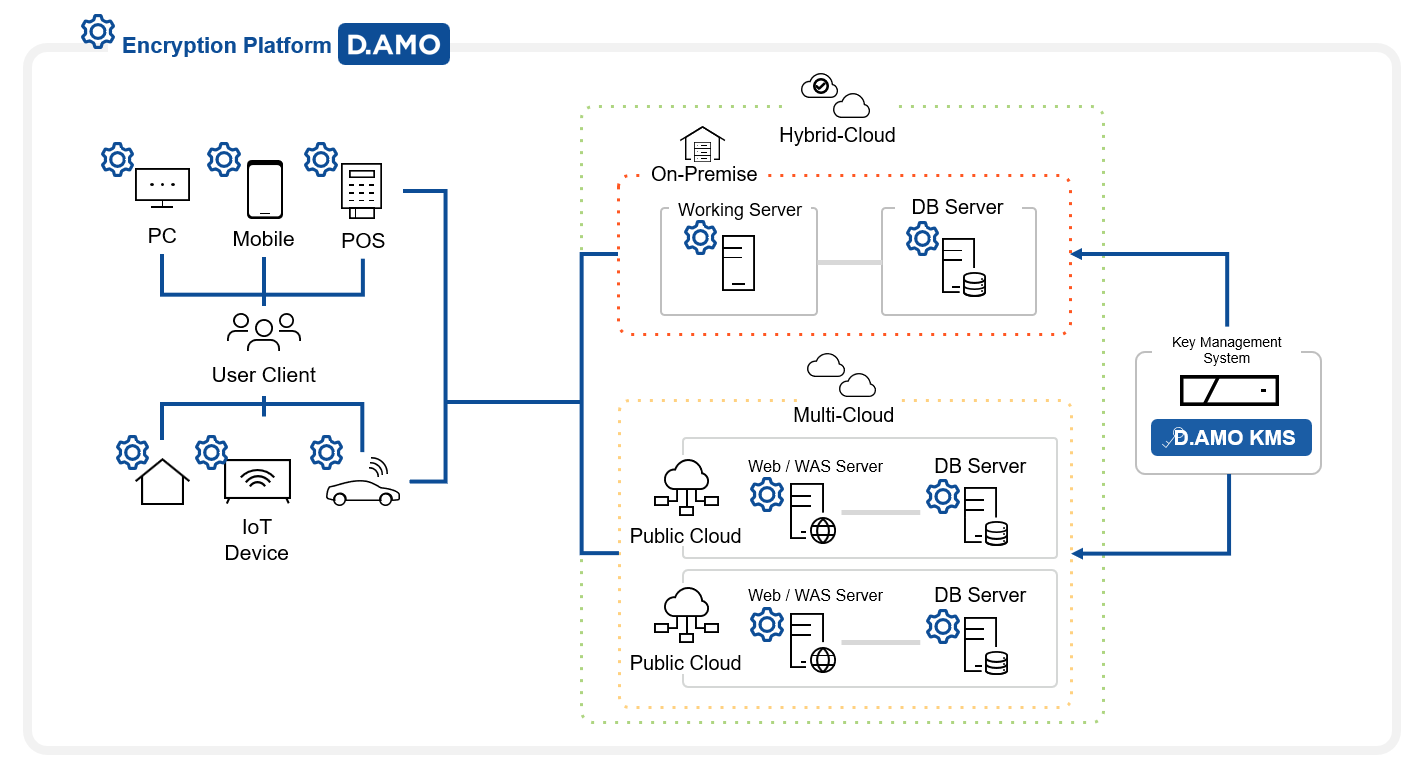 Compatibility Across Systems and Environments D.AMO
