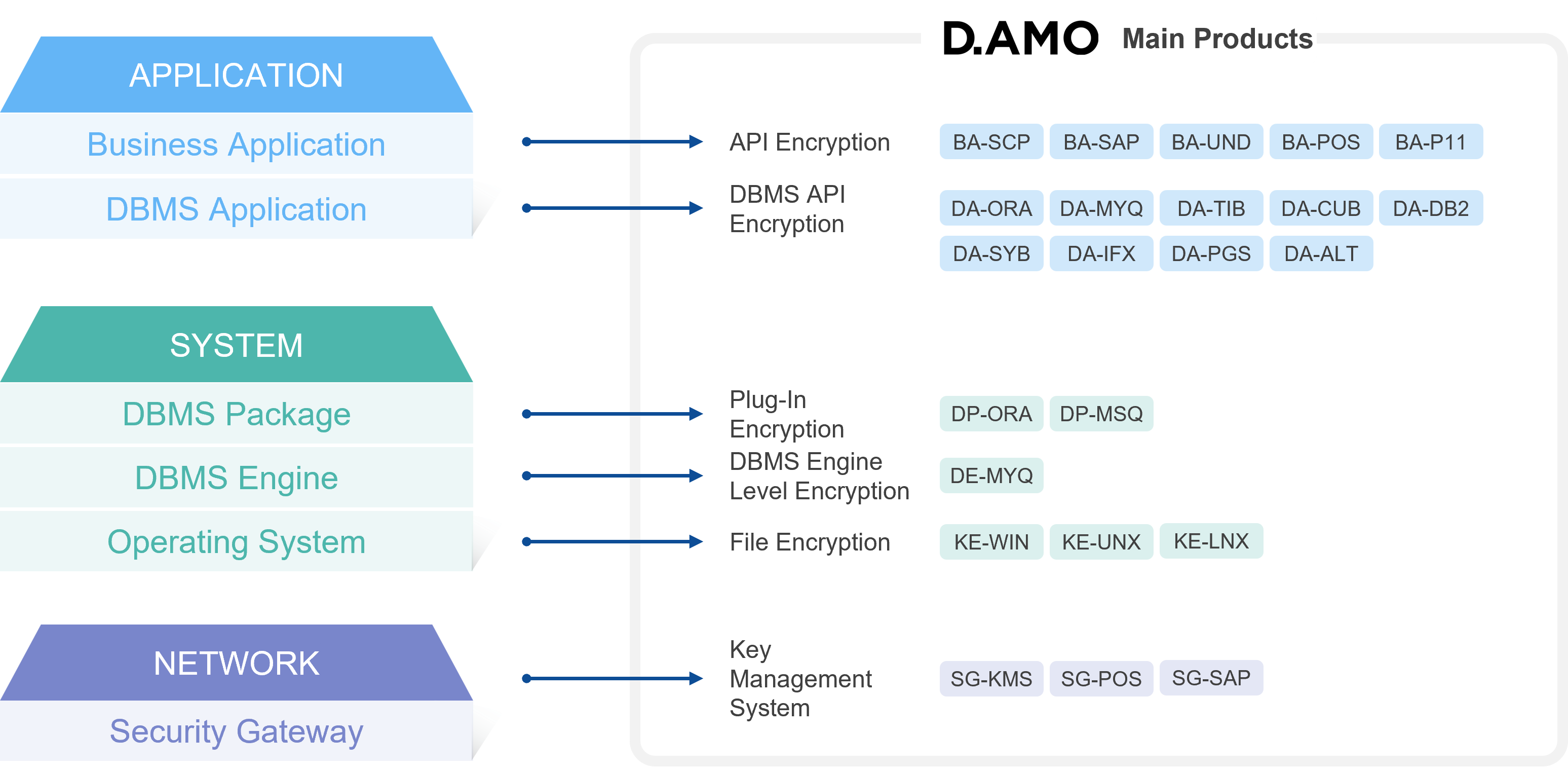 Main Products of DAMO Affordable Encryption