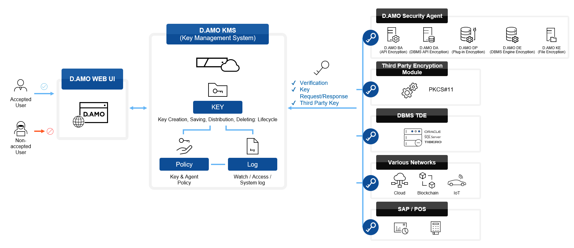 D.AMO Key Management System KMS Encryption