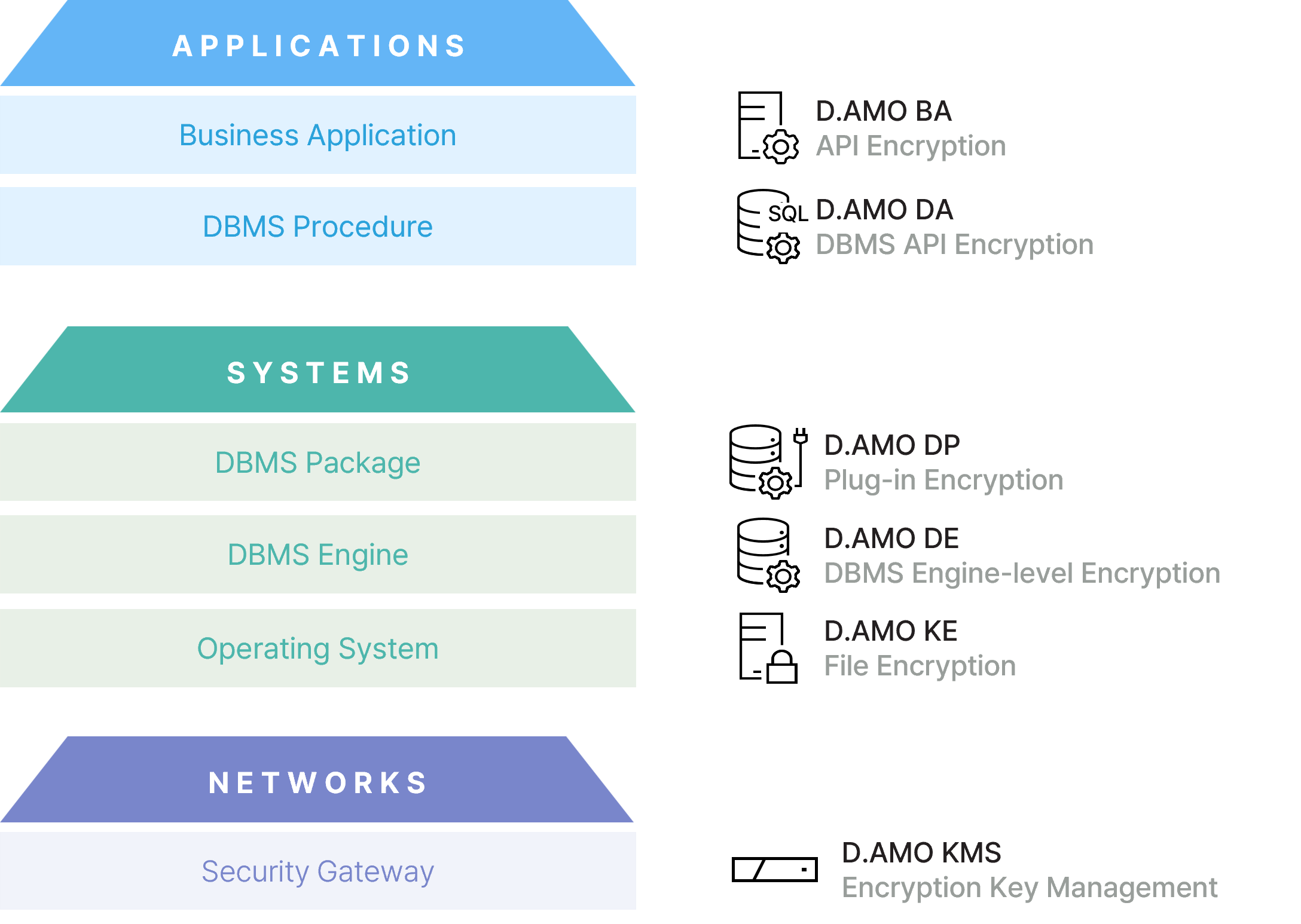 D.AMO structure encryption