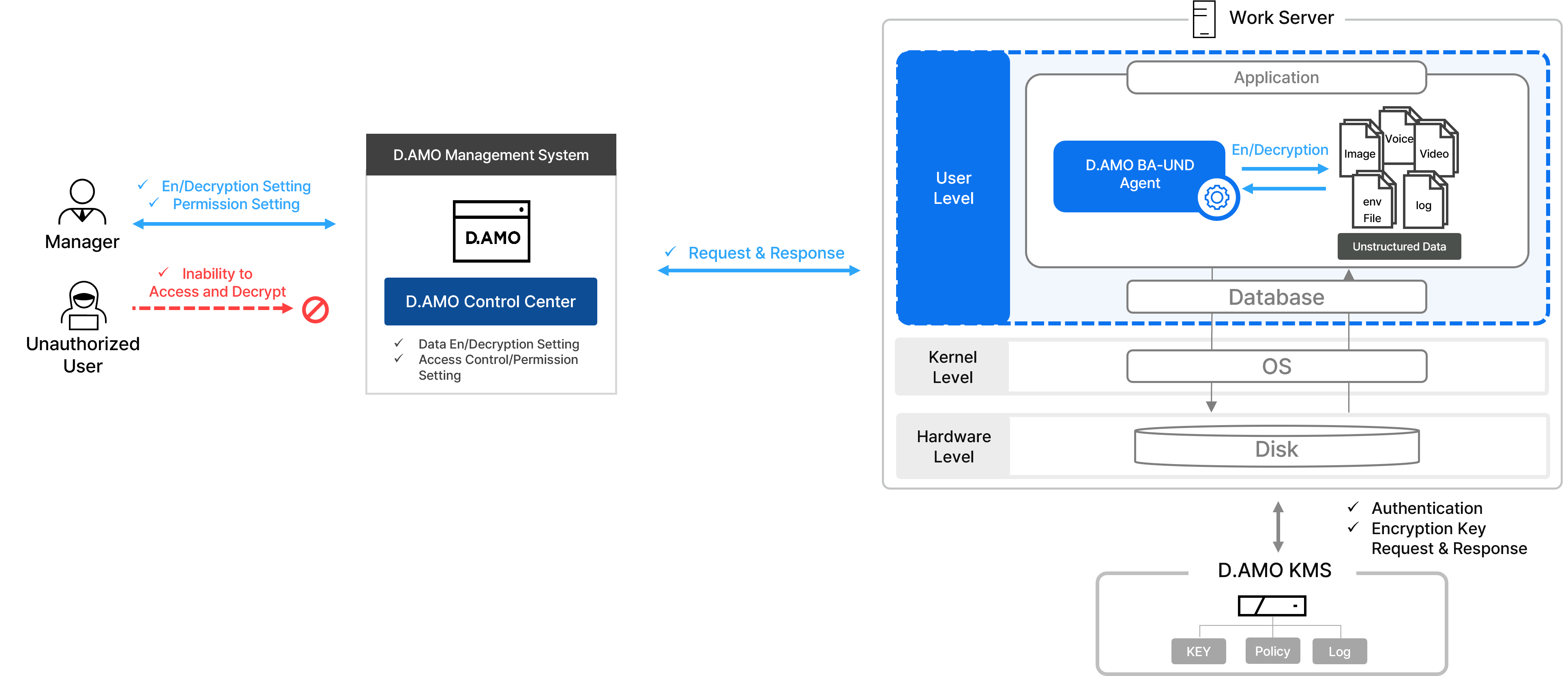 unstructured data encryption method API