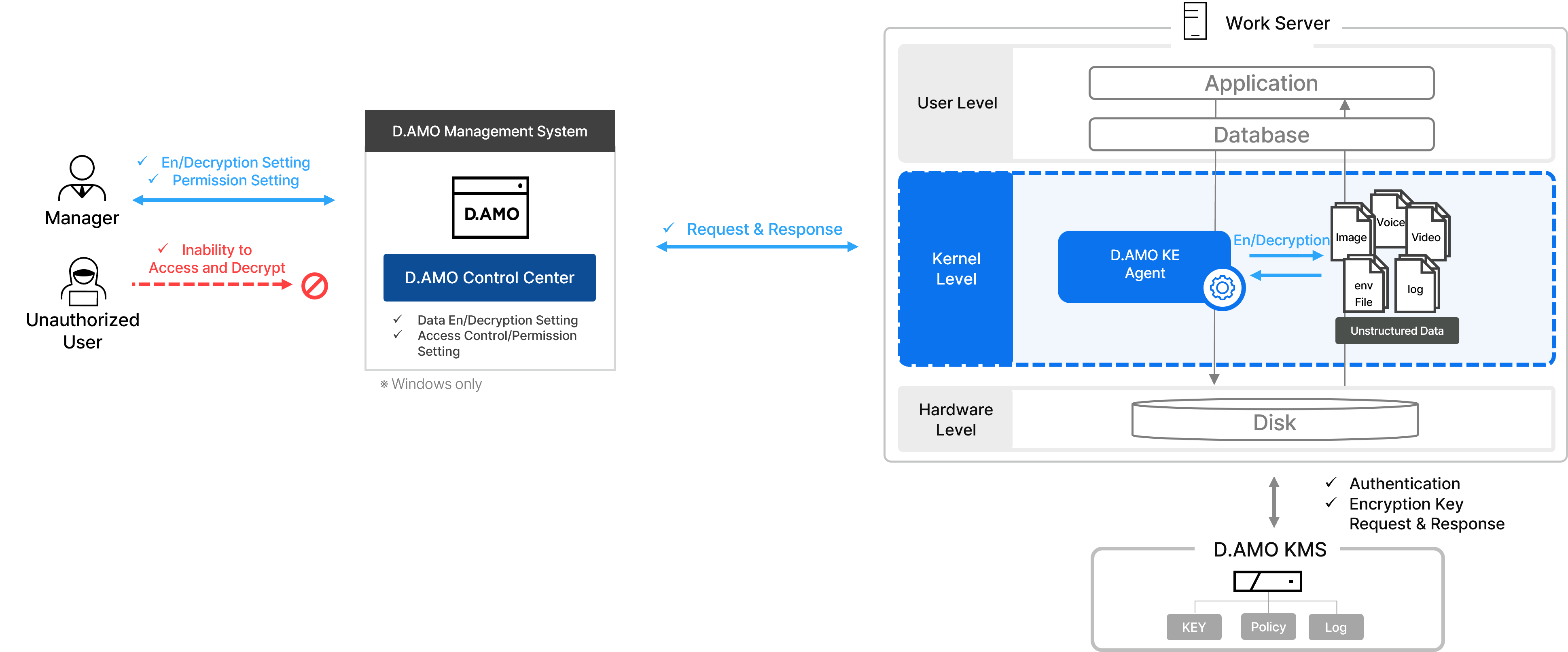 d.amo kernal unstructured data encryption