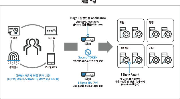 solution_엔터프라이즈보안_다중인증