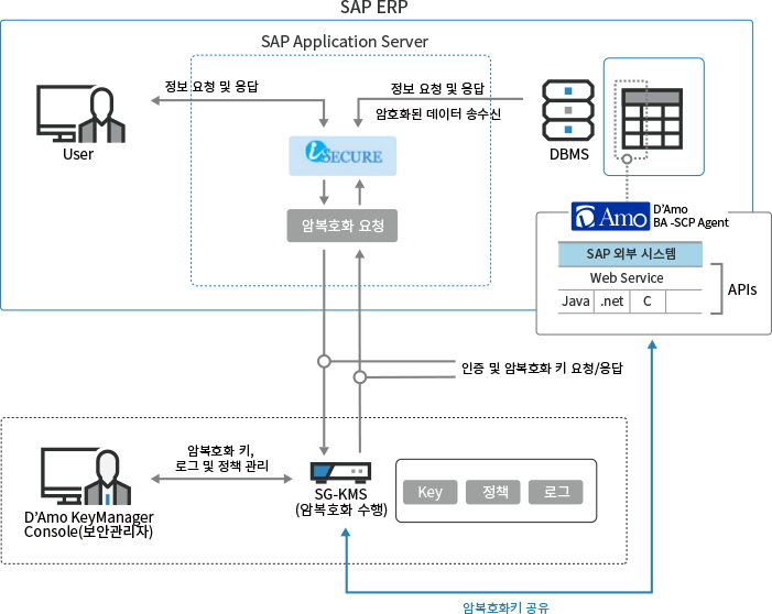 solution_엔터프라이즈보안_sap