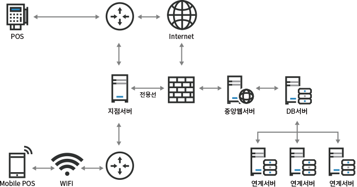 solution_엔터프라이즈보안_pos