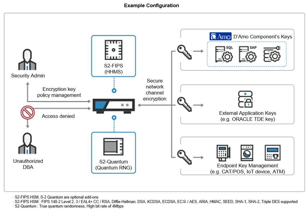 Enterprise Key Management System D'Amo KMS Penta Security