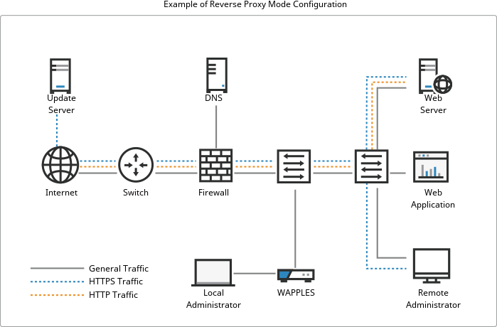 Reverse Proxy Mode Configuration