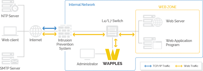 Installation of WAPPLES Virtual WAF
