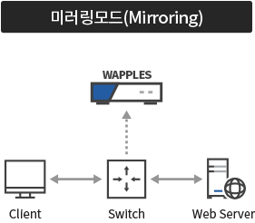 구성도_미러링