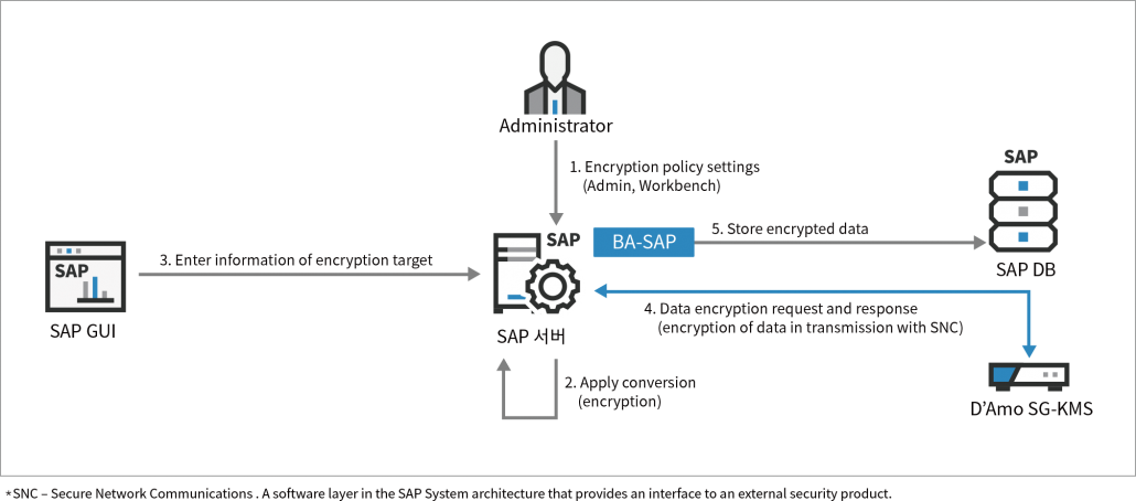 sap erp management with d'amo kms