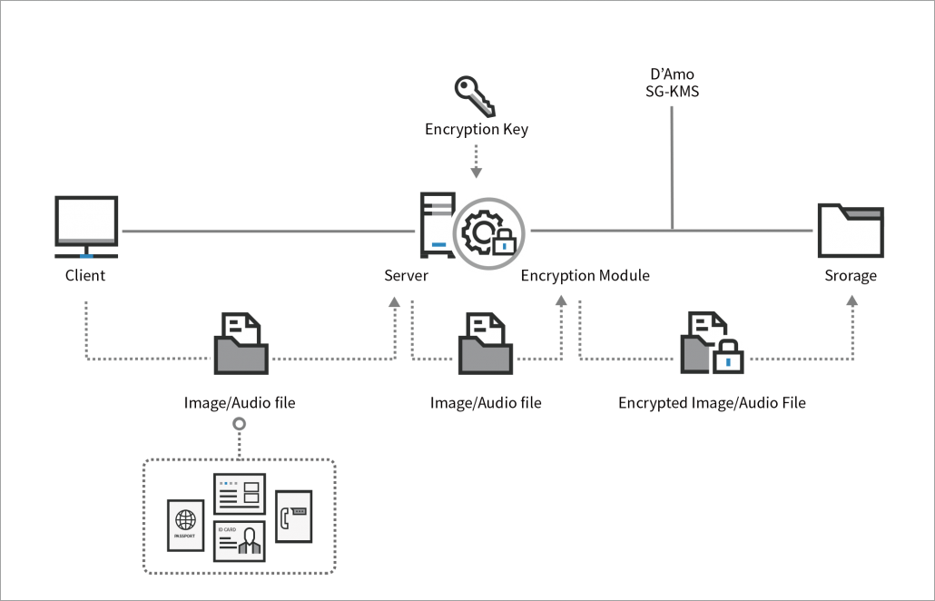 enterprise key management for unstructured data files like images and audio