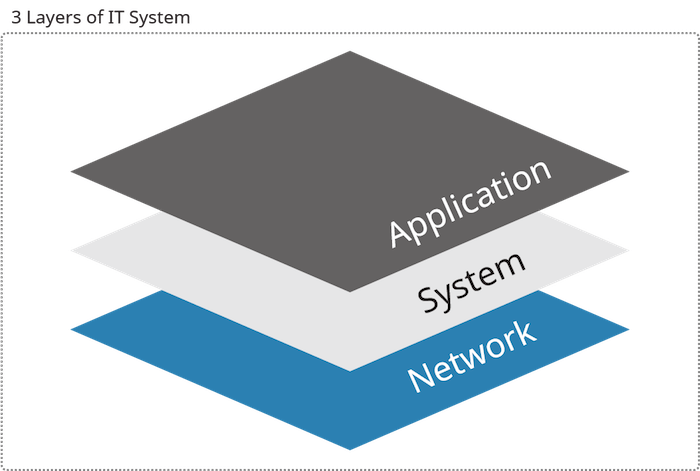 3 Layers of the IT System