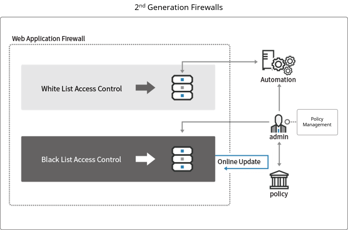 Web Application Firewall