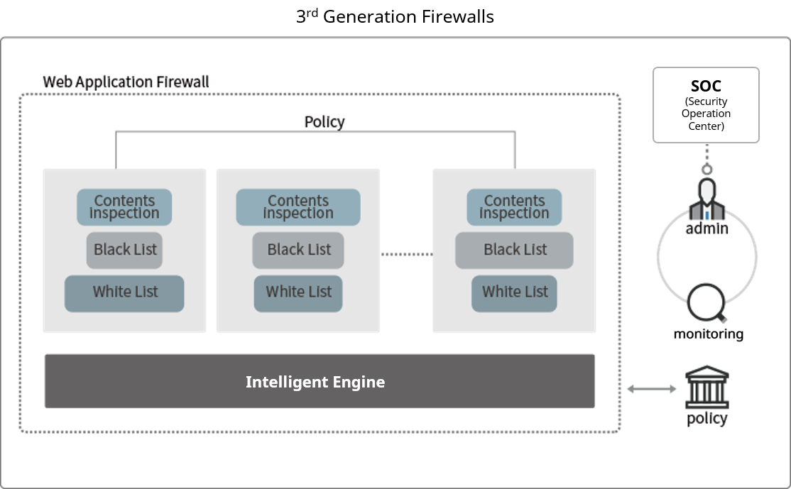 3rd Generation WAF