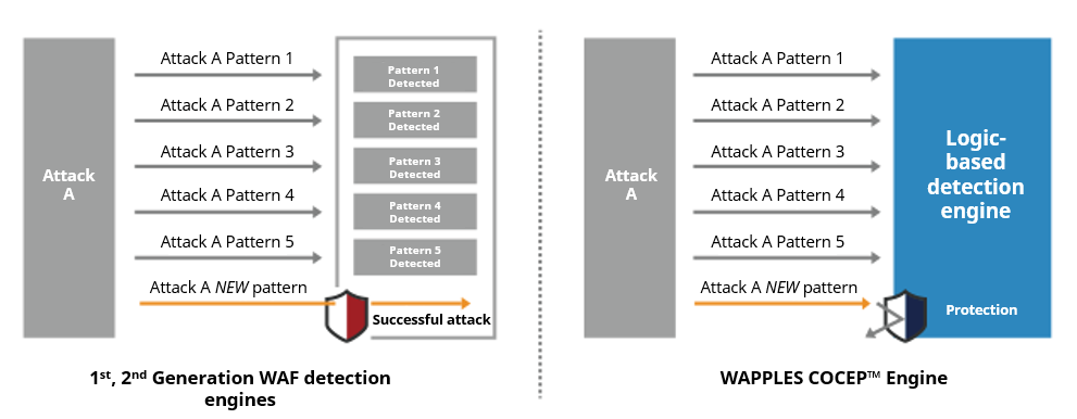 WAF comparison