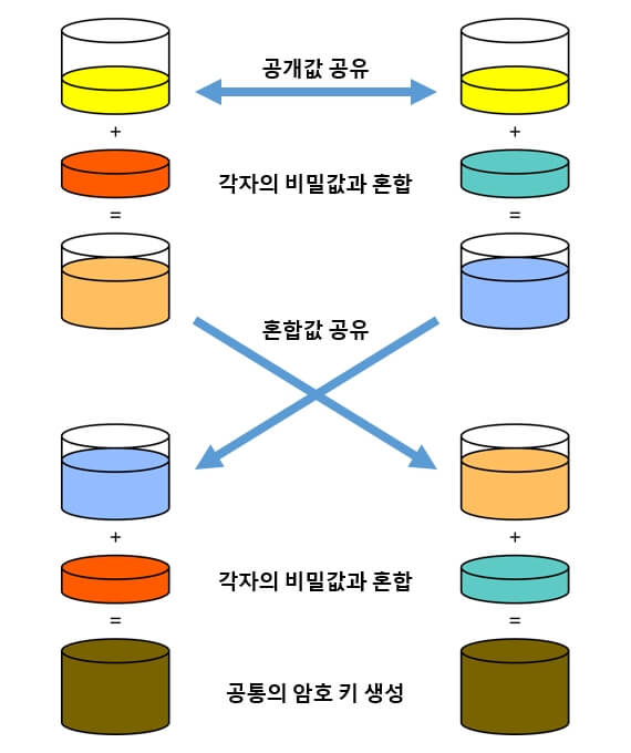 디피-헬먼 키 교환(Diffie-Hellman key exchange)