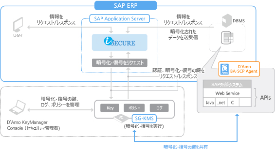 SAP Security