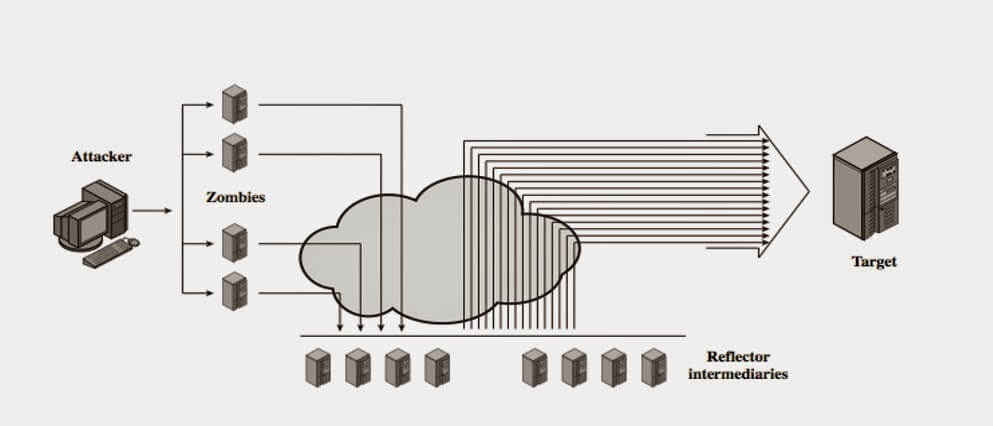 amplification attacks