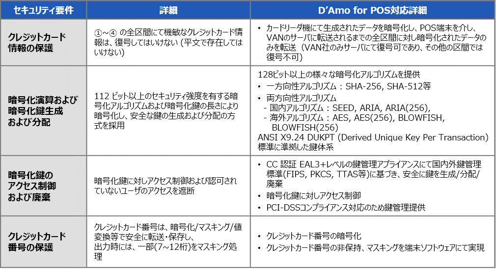 POS-10