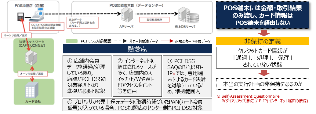 POS-4