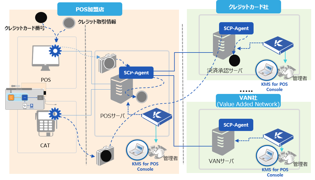 POS-7