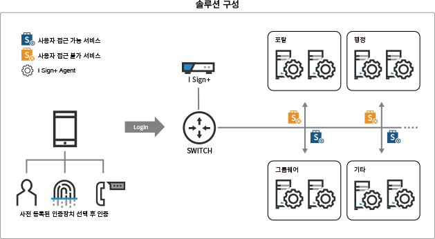 solution_엔터프라이즈보안_생체인증