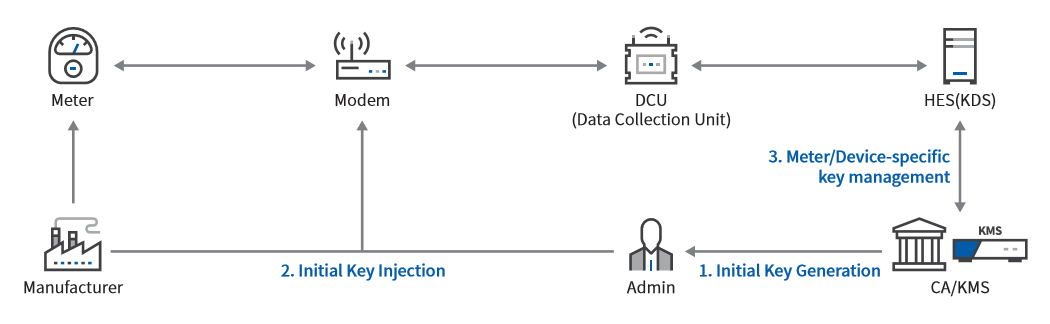 smart energy security case study for PII