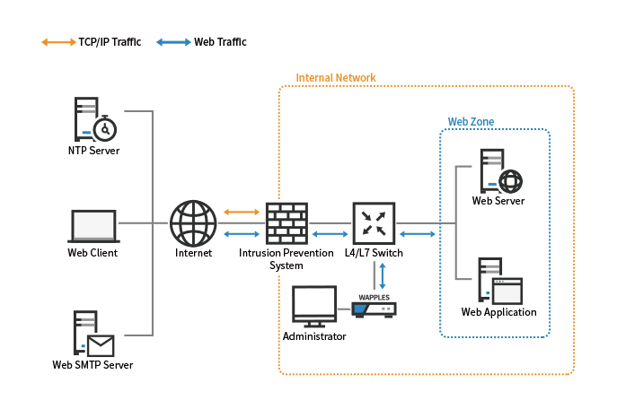 Installation of WAPPLES Software Appliance