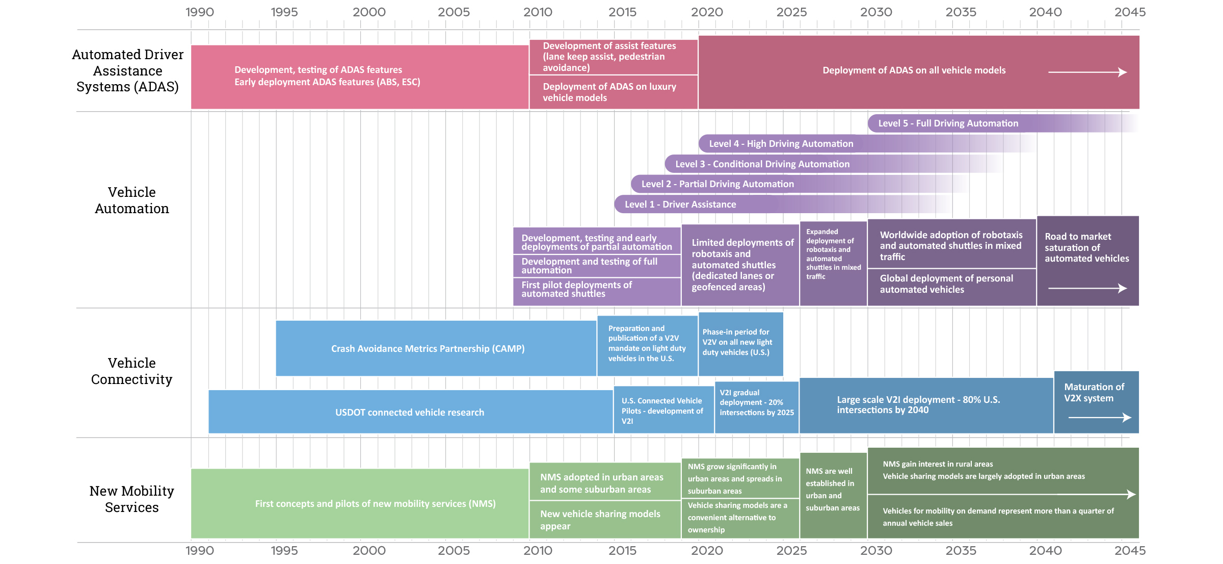 timeline for intelligent mobility technologies cv av cav