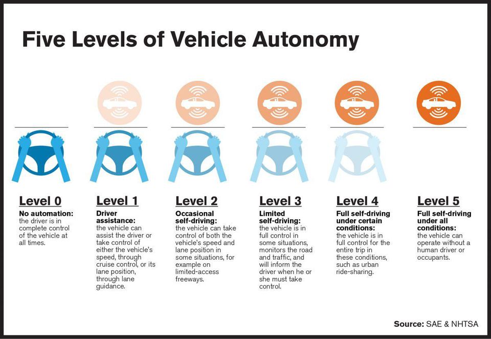 ghsa-levels-autonomous-vehicles